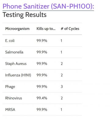 HoMedics UV Clean Phone Sanitiser third party test results 360x391 REVIEW: HoMedics UV Clean Phone Sanitiser, Kills 99.9% Of Viruses